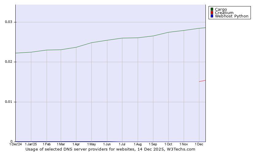 Historical trends in the usage of Cargo vs. Creatium vs. Webhost Python