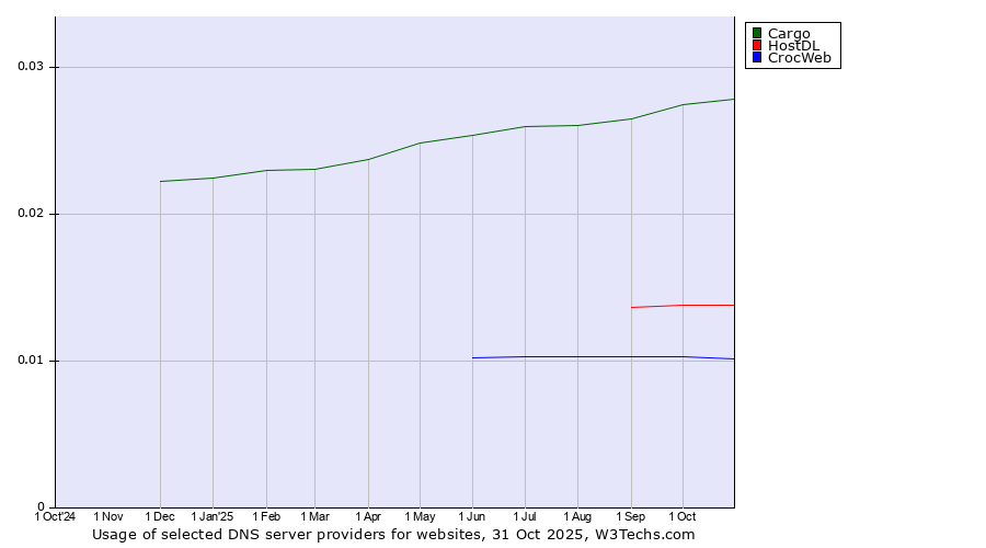 Historical trends in the usage of Cargo vs. HostDL vs. CrocWeb
