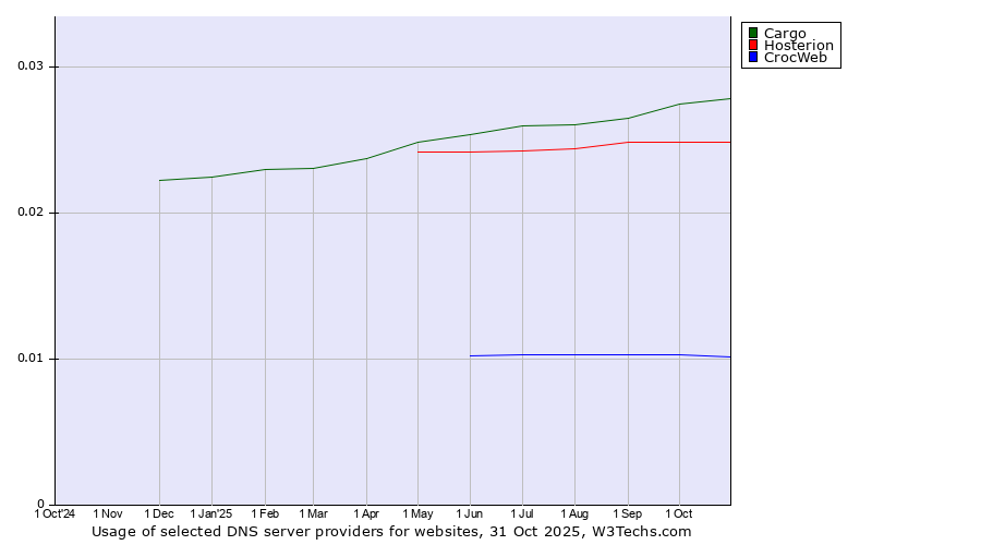 Historical trends in the usage of Cargo vs. Hosterion vs. CrocWeb