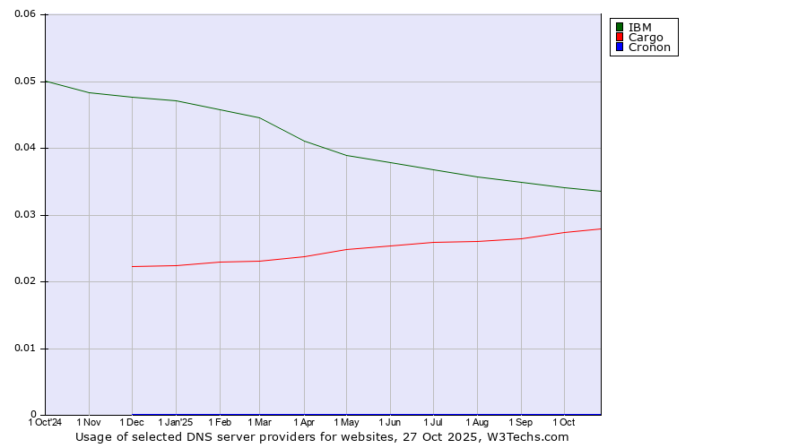 Historical trends in the usage of IBM vs. Cargo vs. Cronon