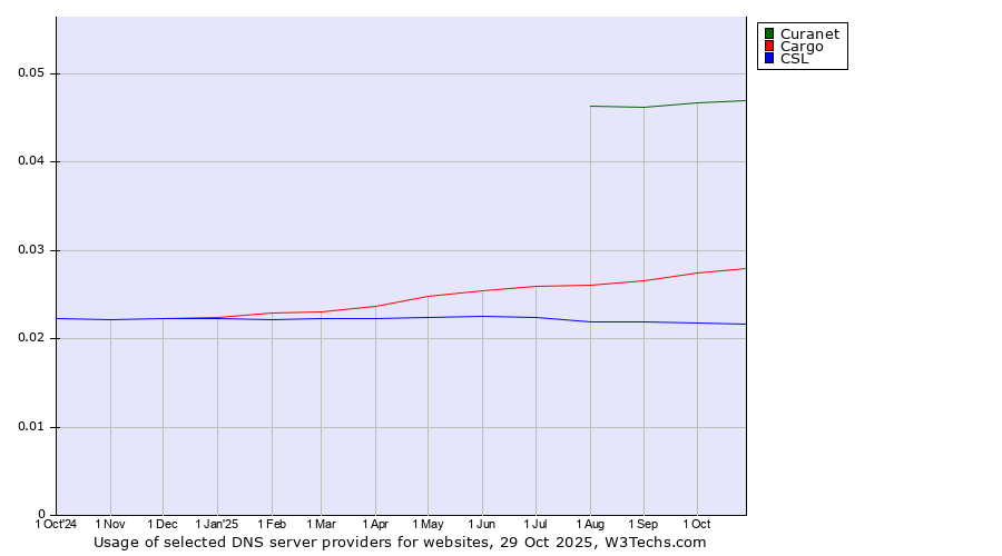 Historical trends in the usage of Curanet vs. Cargo vs. CSL