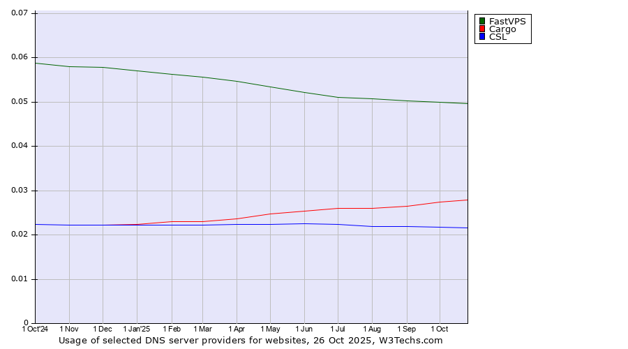 Historical trends in the usage of FastVPS vs. Cargo vs. CSL