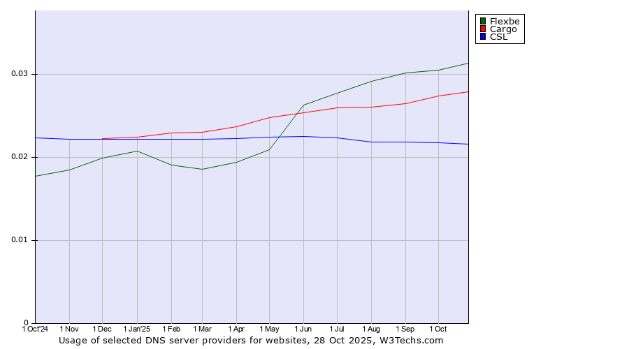 Historical trends in the usage of Flexbe vs. Cargo vs. CSL