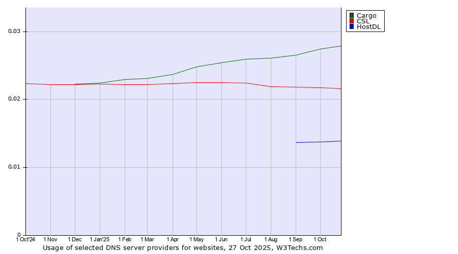 Historical trends in the usage of Cargo vs. CSL vs. HostDL