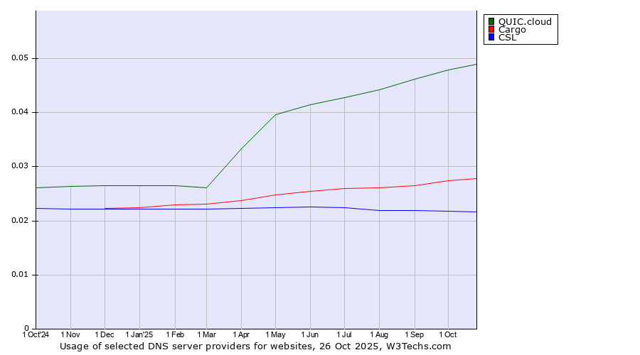 Historical trends in the usage of QUIC.cloud vs. Cargo vs. CSL