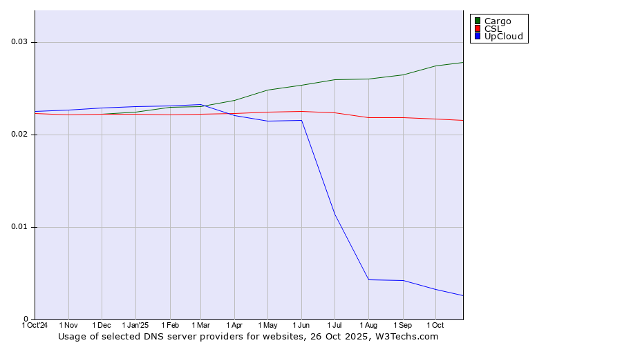 Historical trends in the usage of Cargo vs. CSL vs. UpCloud