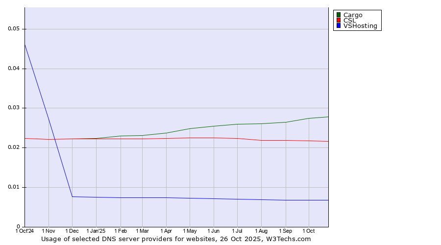 Historical trends in the usage of Cargo vs. CSL vs. VSHosting
