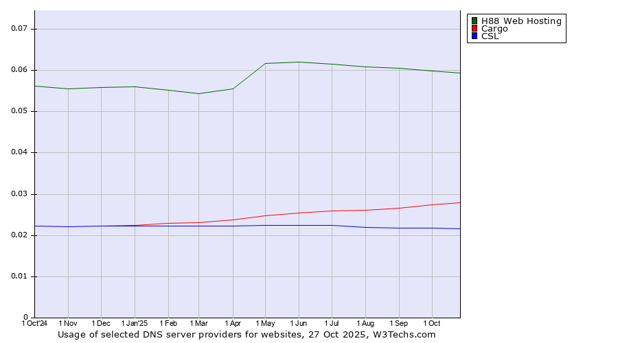 Historical trends in the usage of H88 Web Hosting vs. Cargo vs. CSL