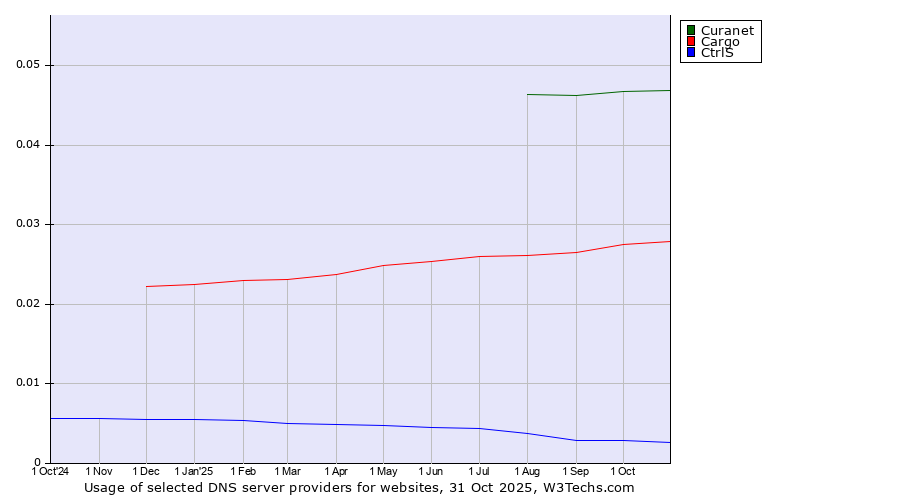 Historical trends in the usage of Curanet vs. Cargo vs. CtrlS