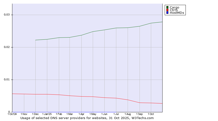Historical trends in the usage of Cargo vs. CtrlS vs. HostMDs