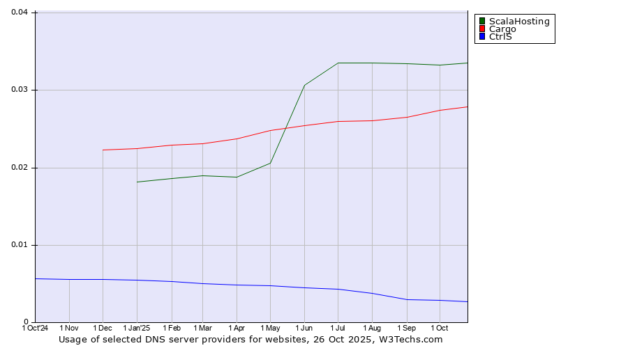 Historical trends in the usage of ScalaHosting vs. Cargo vs. CtrlS
