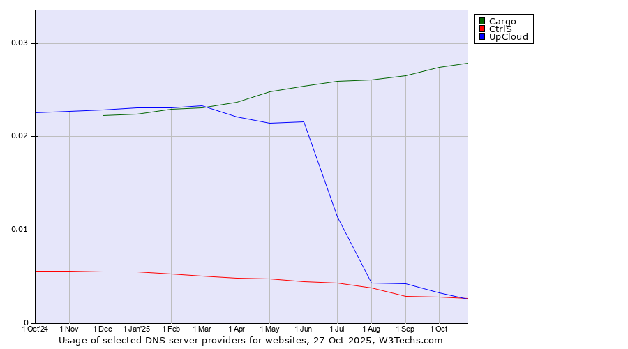 Historical trends in the usage of Cargo vs. CtrlS vs. UpCloud