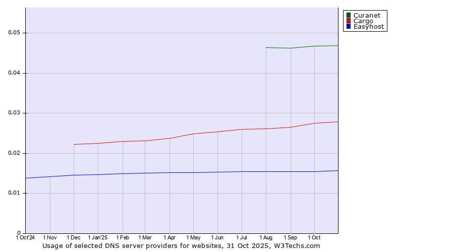 Historical trends in the usage of Curanet vs. Cargo vs. Easyhost