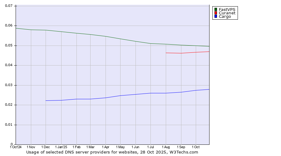 Historical trends in the usage of FastVPS vs. Curanet vs. Cargo