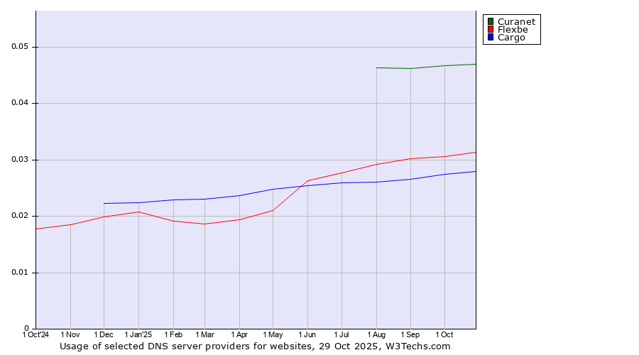 Historical trends in the usage of Curanet vs. Flexbe vs. Cargo