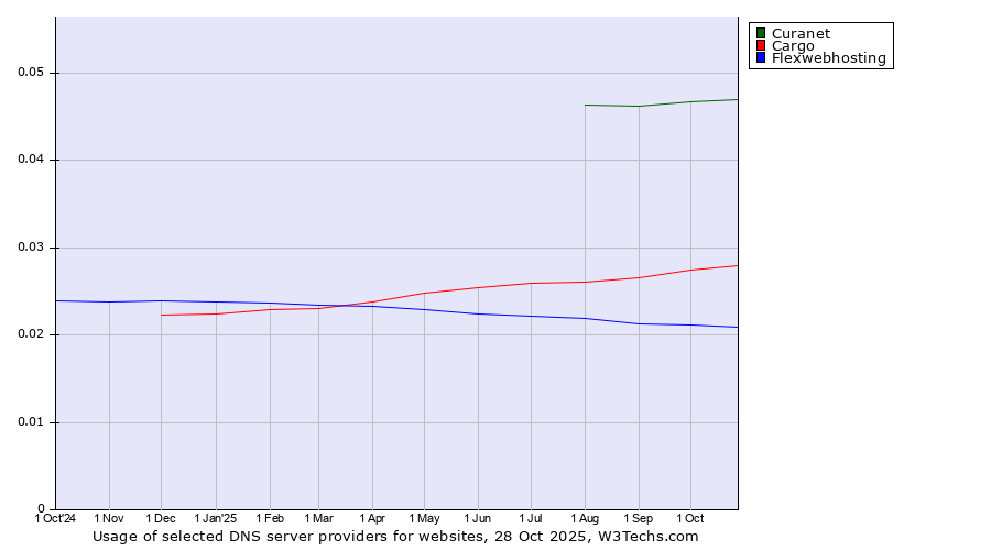 Historical trends in the usage of Curanet vs. Cargo vs. Flexwebhosting