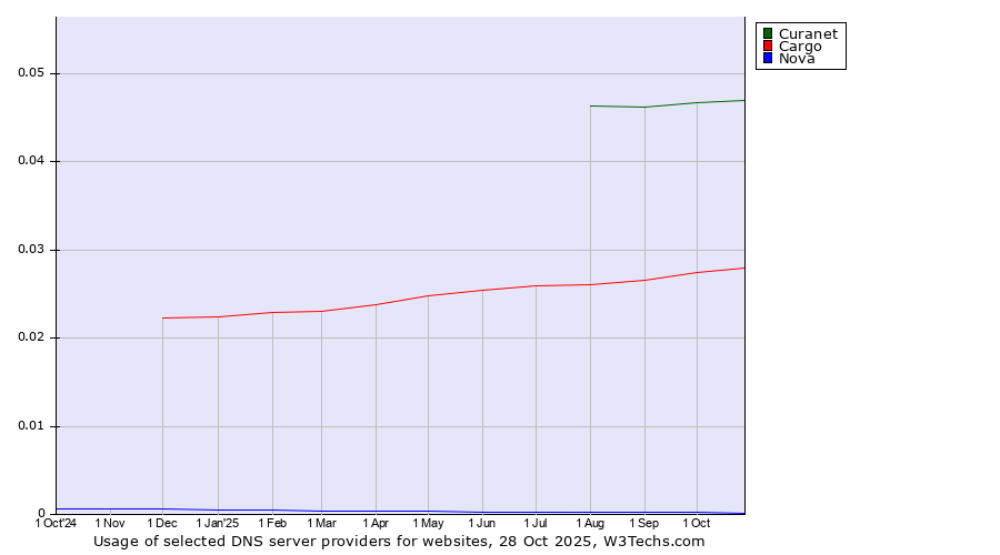 Historical trends in the usage of Curanet vs. Cargo vs. Nova