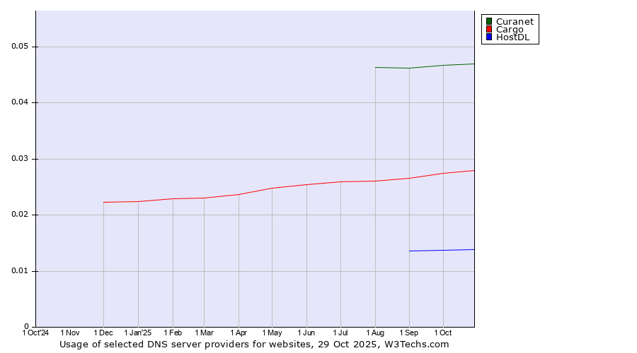 Historical trends in the usage of Curanet vs. Cargo vs. HostDL