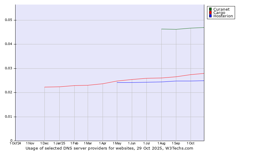 Historical trends in the usage of Curanet vs. Cargo vs. Hosterion