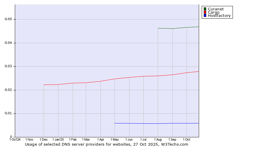 Historical trends in the usage of Curanet vs. Cargo vs. Hostfactory