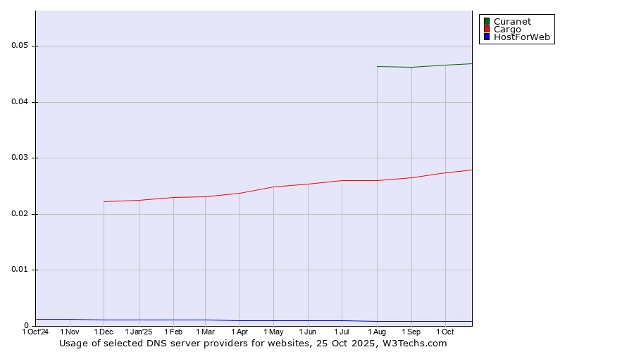 Historical trends in the usage of Curanet vs. Cargo vs. HostForWeb