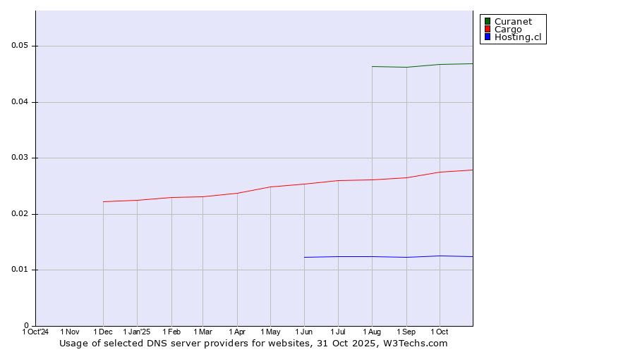 Historical trends in the usage of Curanet vs. Cargo vs. Hosting.cl