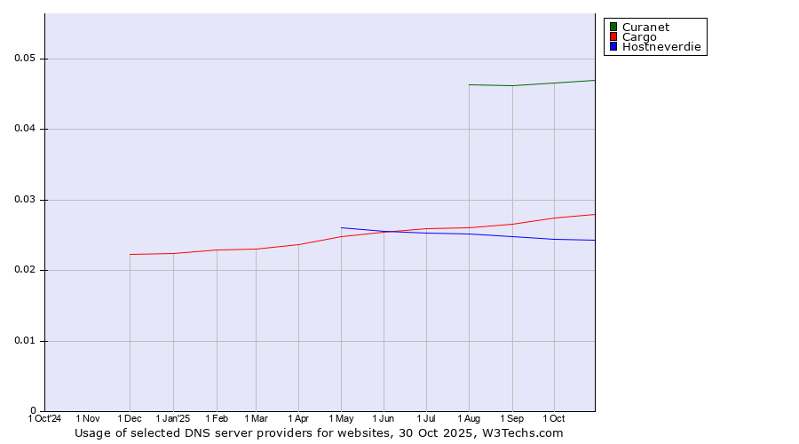 Historical trends in the usage of Curanet vs. Cargo vs. Hostneverdie