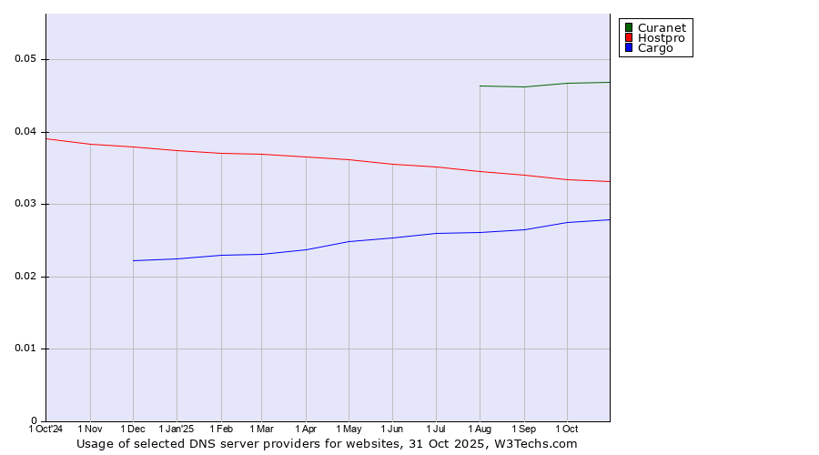 Historical trends in the usage of Curanet vs. Hostpro vs. Cargo