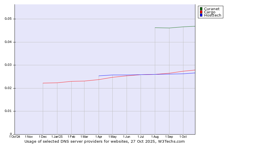 Historical trends in the usage of Curanet vs. Cargo vs. Hosttech