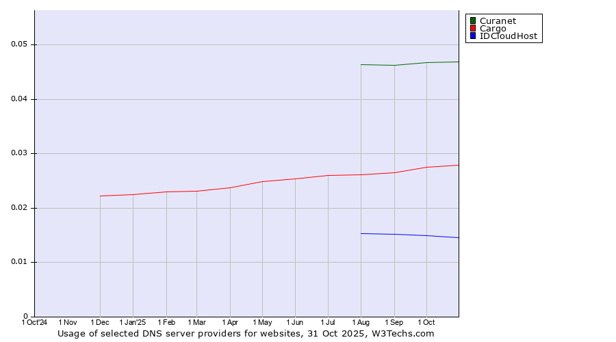 Historical trends in the usage of Curanet vs. Cargo vs. IDCloudHost