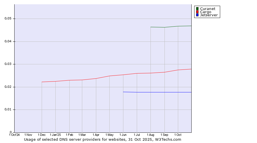 Historical trends in the usage of Curanet vs. Cargo vs. Jetserver