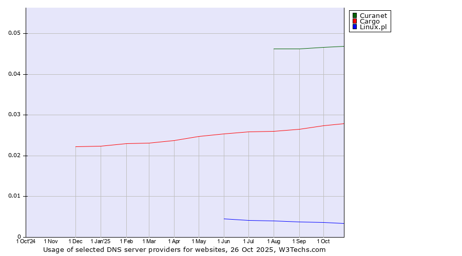 Historical trends in the usage of Curanet vs. Cargo vs. Linux.pl