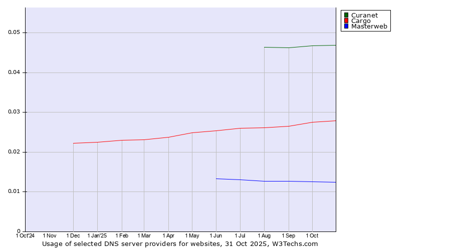 Historical trends in the usage of Curanet vs. Cargo vs. Masterweb
