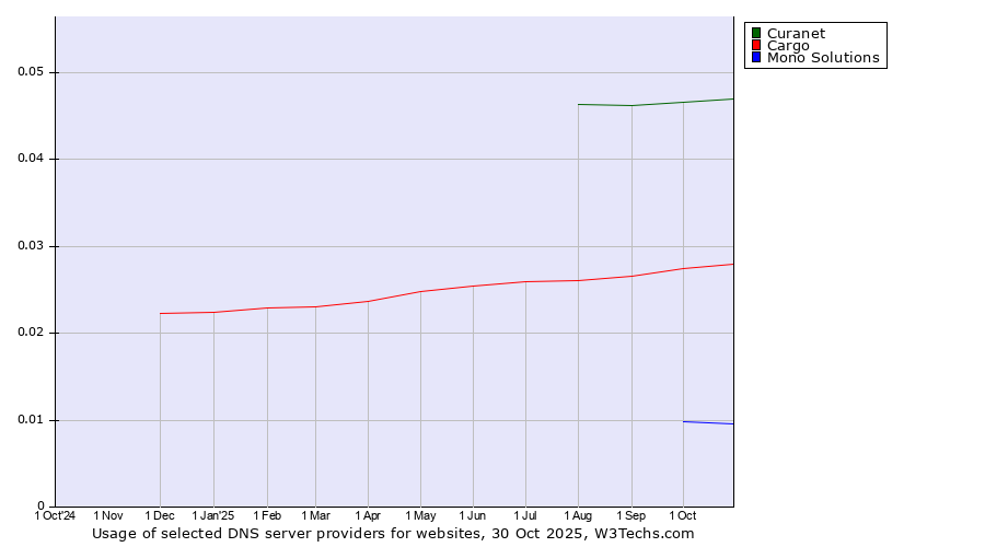 Historical trends in the usage of Curanet vs. Cargo vs. Mono Solutions