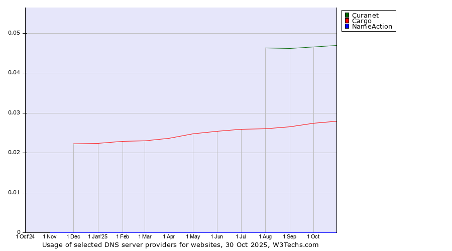 Historical trends in the usage of Curanet vs. Cargo vs. NameAction