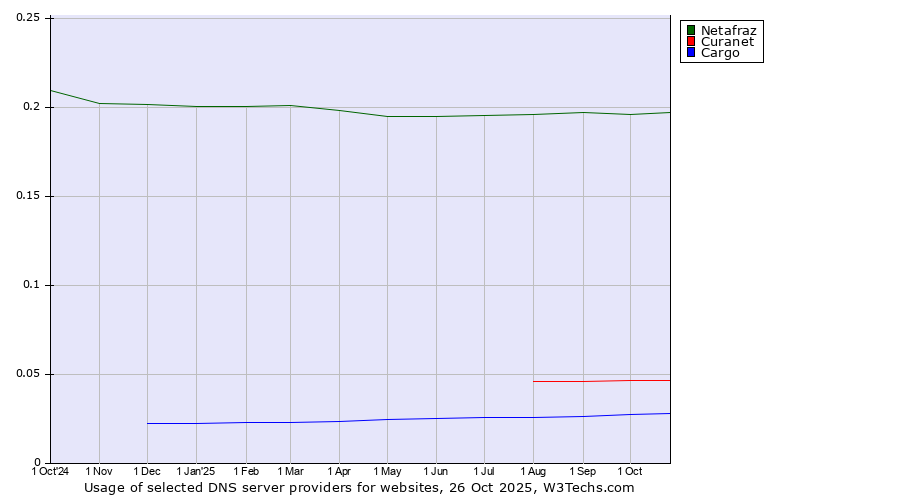 Historical trends in the usage of Netafraz vs. Curanet vs. Cargo