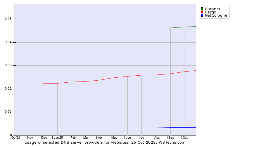 Historical trends in the usage of Curanet vs. Cargo vs. NetCologne