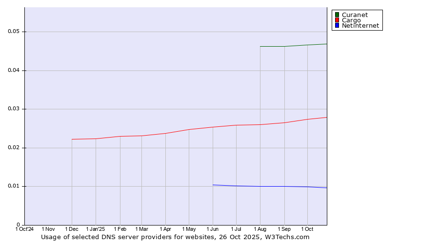 Historical trends in the usage of Curanet vs. Cargo vs. Netinternet
