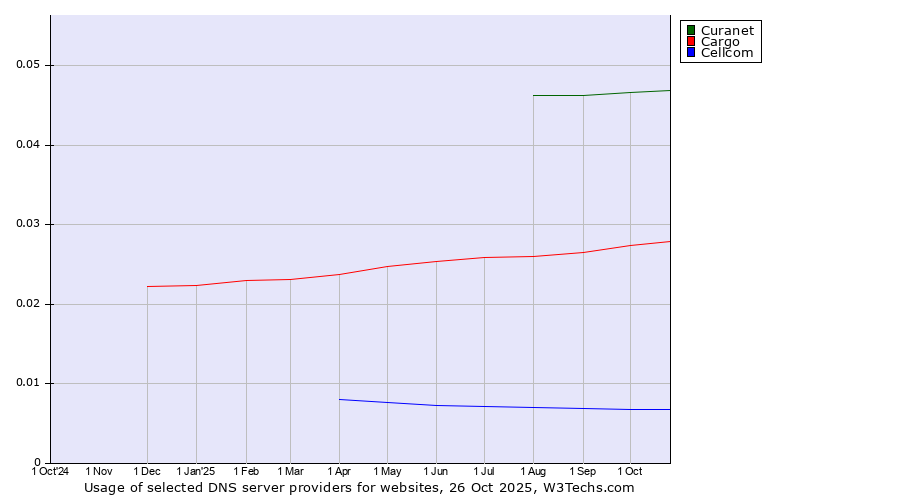 Historical trends in the usage of Curanet vs. Cargo vs. Cellcom