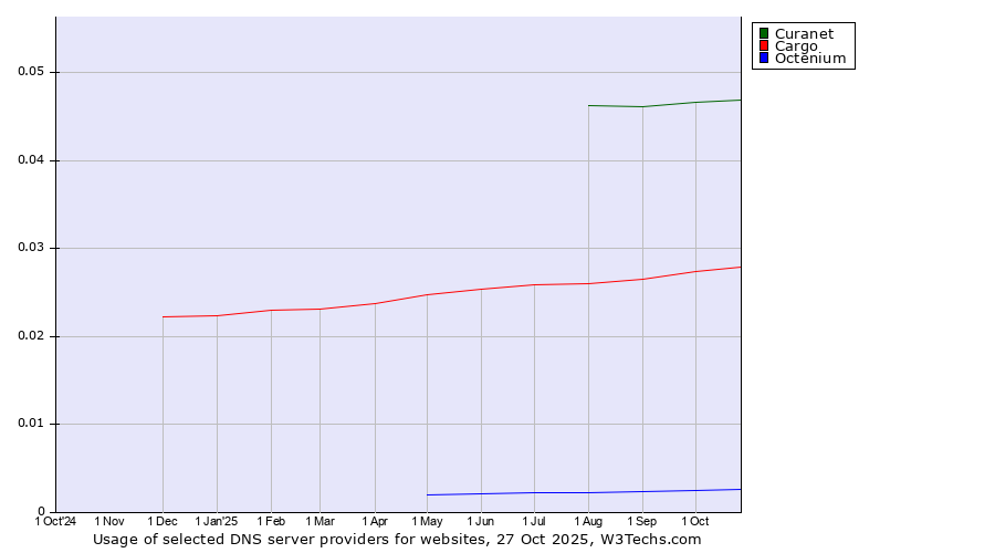 Historical trends in the usage of Curanet vs. Cargo vs. Octenium