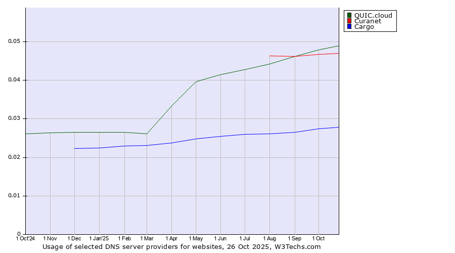 Historical trends in the usage of QUIC.cloud vs. Curanet vs. Cargo