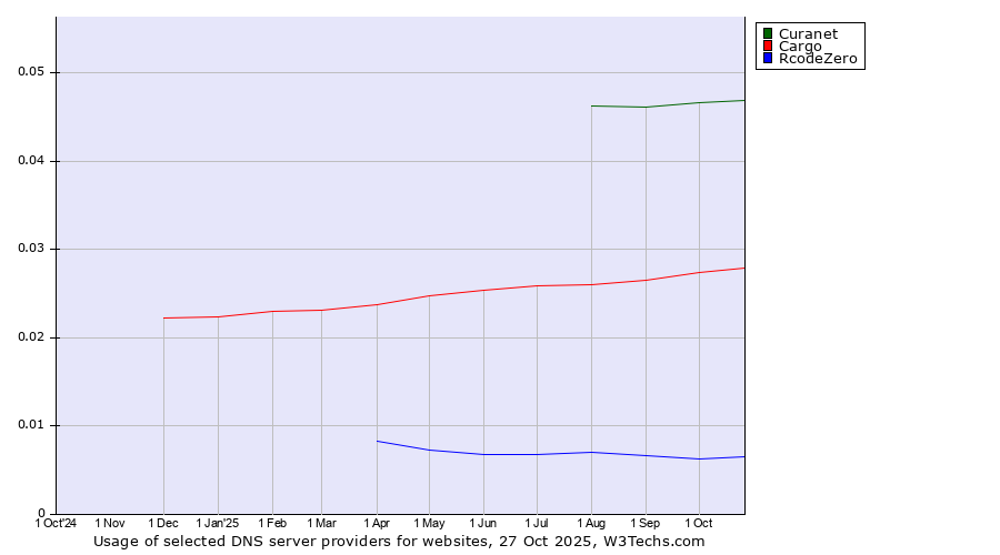 Historical trends in the usage of Curanet vs. Cargo vs. RcodeZero