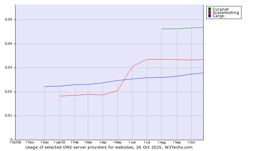 Historical trends in the usage of Curanet vs. ScalaHosting vs. Cargo
