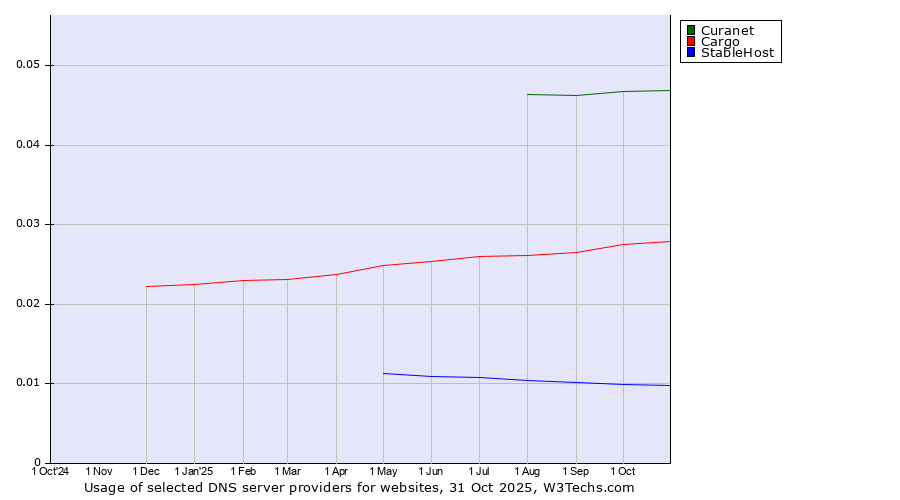 Historical trends in the usage of Curanet vs. Cargo vs. StableHost