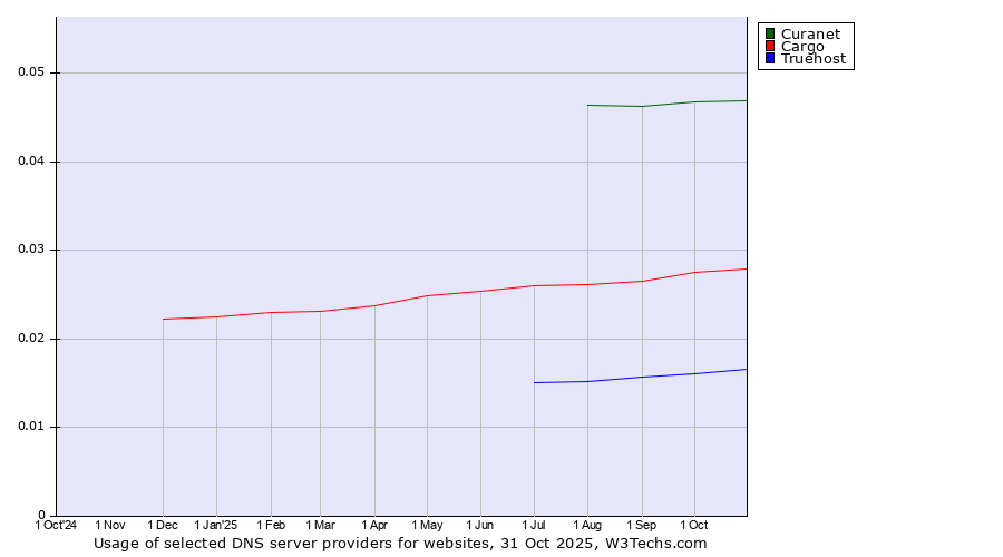 Historical trends in the usage of Curanet vs. Cargo vs. Truehost
