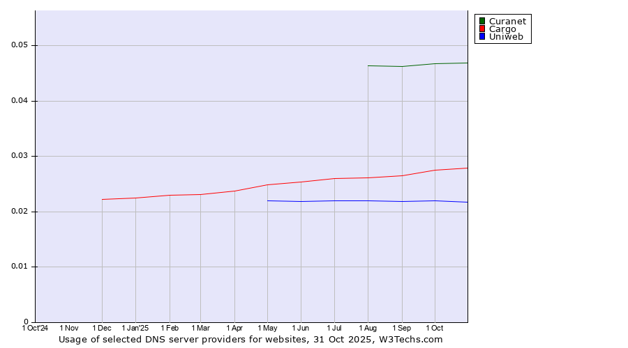 Historical trends in the usage of Curanet vs. Cargo vs. Uniweb