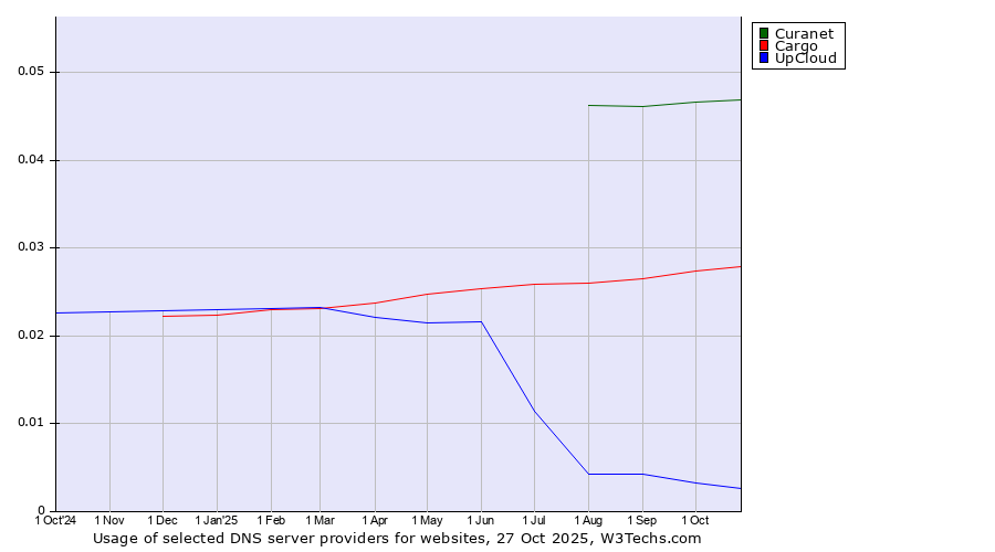 Historical trends in the usage of Curanet vs. Cargo vs. UpCloud