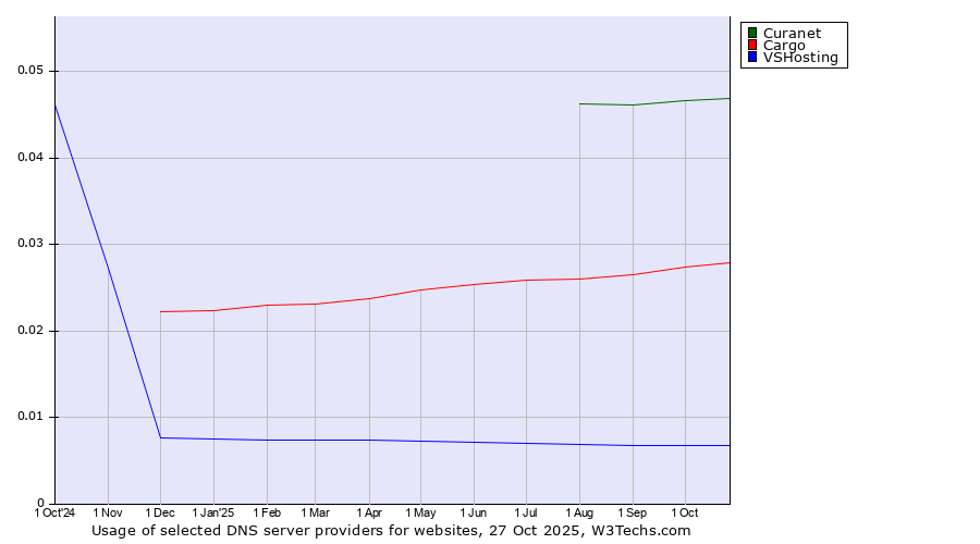 Historical trends in the usage of Curanet vs. Cargo vs. VSHosting