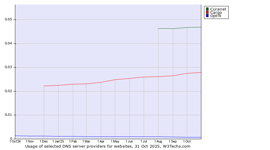 Historical trends in the usage of Curanet vs. Cargo vs. Opti9