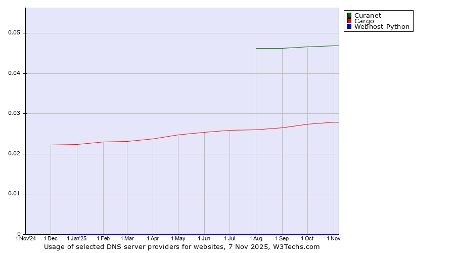 Historical trends in the usage of Curanet vs. Cargo vs. Webhost Python